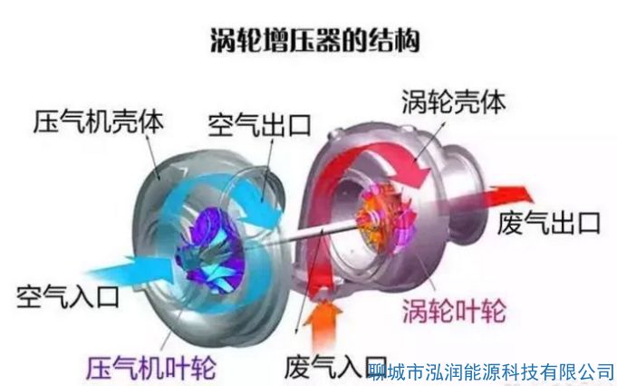 機(jī)械增壓和渦輪增壓哪個(gè)好？有什么區(qū)別？